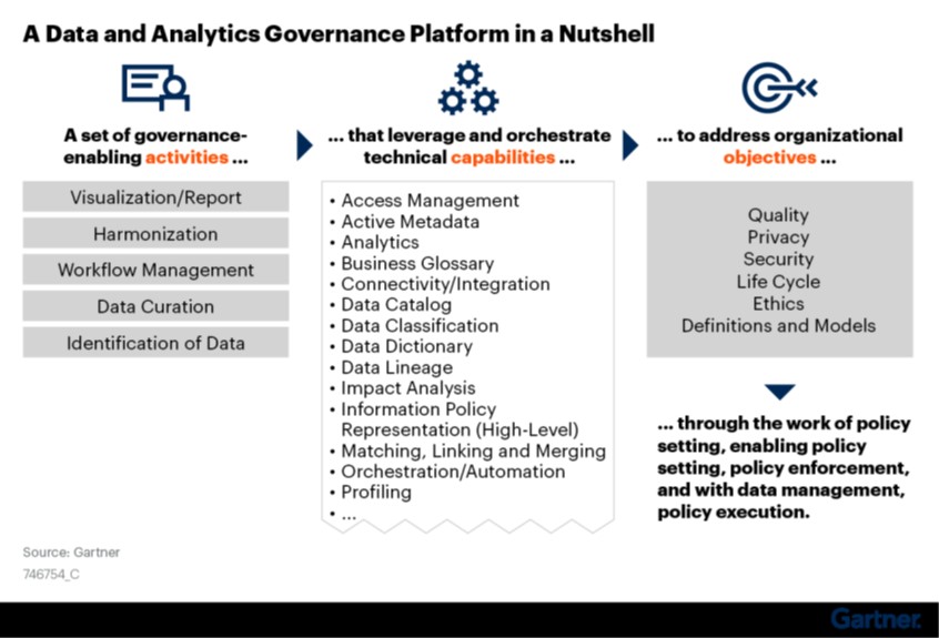 A Data and Analytics platform in a Nutshell