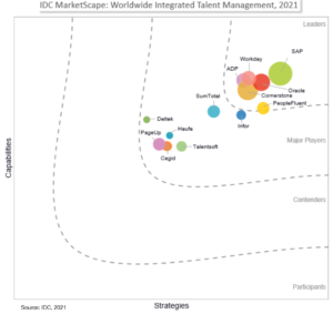 SAP SuccessFactors ranked as leader in 2021 IDC report for talent management